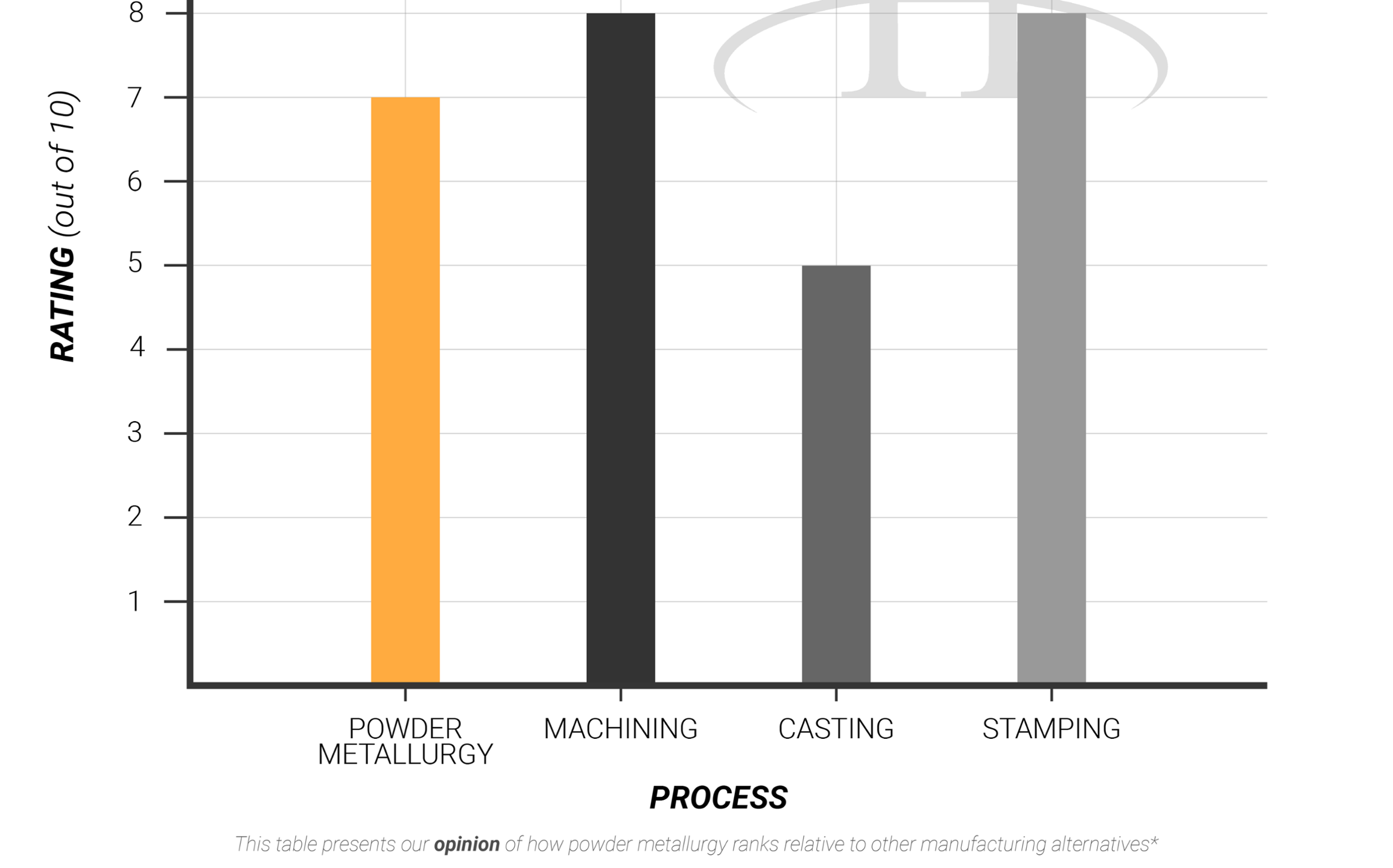 CHART Asterisks & Advantages of Powder Metallurgy Vs. Other Methods